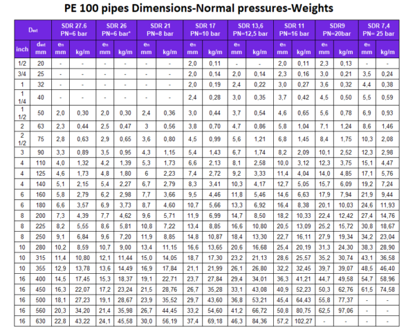 TeviHDPE-DimmensionPressures